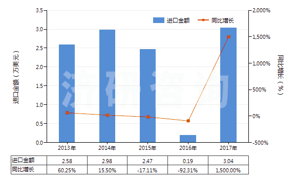 2013-2017年中國異丙胺(HS29211920)進(jìn)口總額及增速統(tǒng)計
